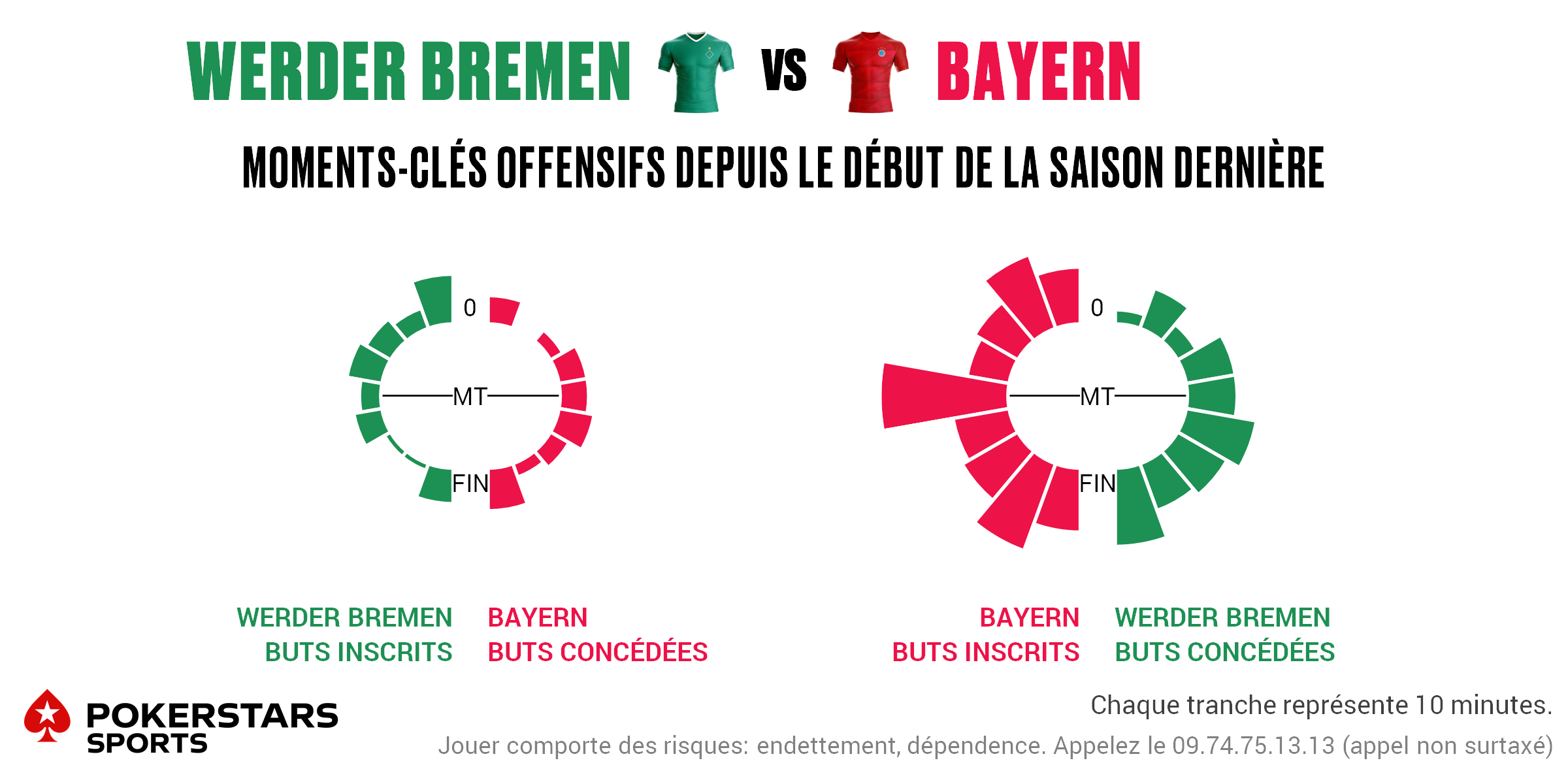 Bremen v Bayern - Timing FR